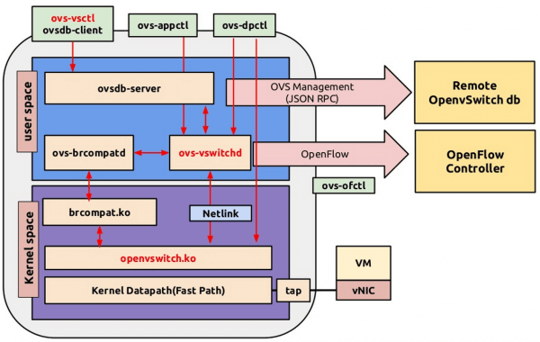 ovs-vswitchd arch