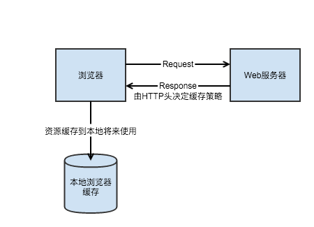 http cache1