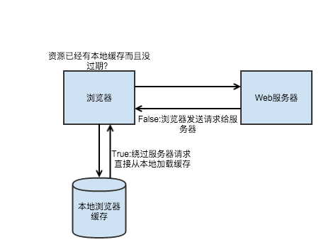 http cache2