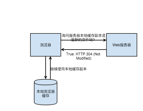 http cache3