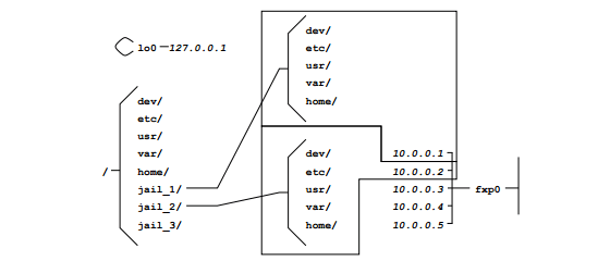 FreeBSD Jails