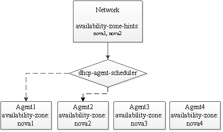 Neutron 有 AZ 时 Network 的分配机制