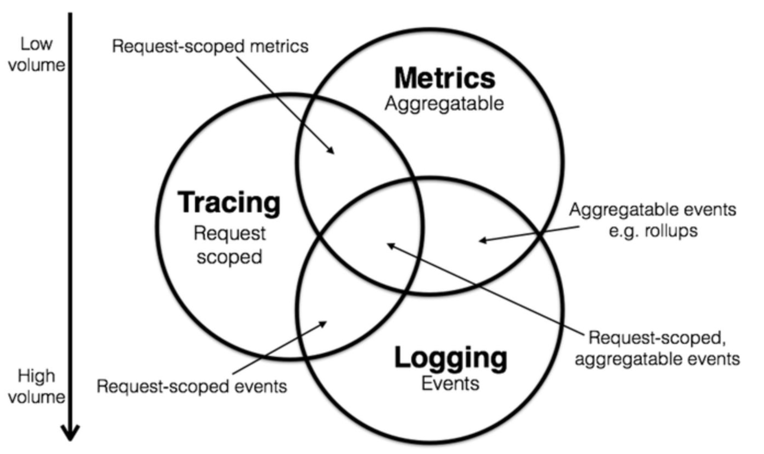 what-to-observability
