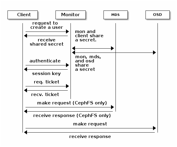 ceph client auth flow with cephx