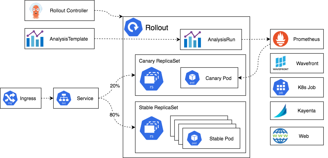 Argo Rollouts Architecture