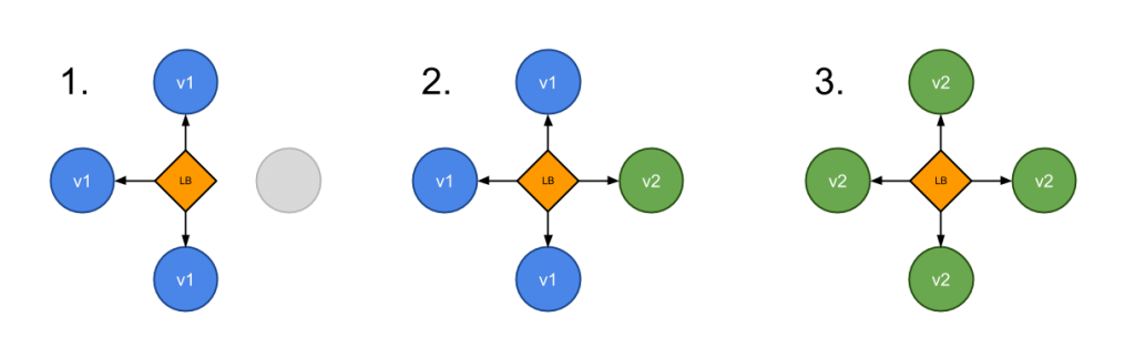 Canary Deployment