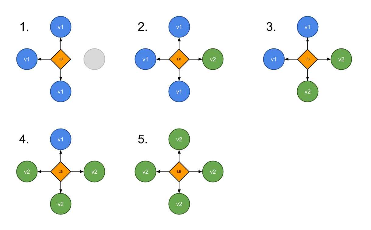 Rolling update Deployment