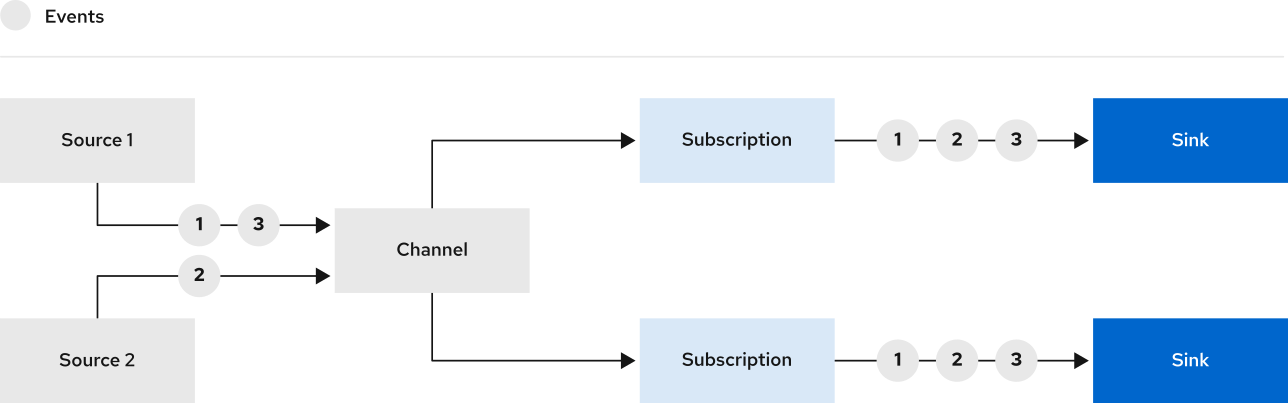 kantive eventing channel workflow