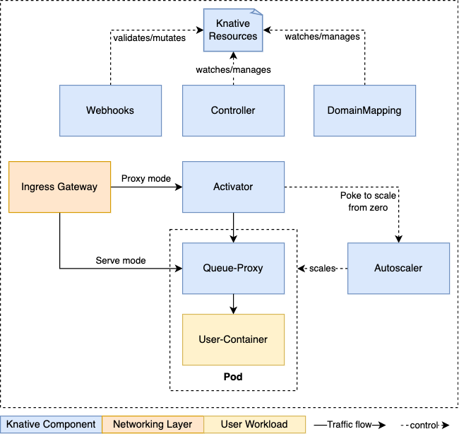 knative serving-architecture
