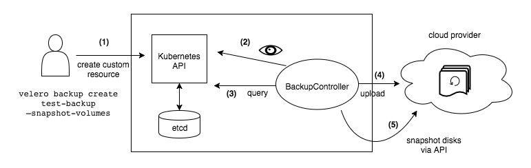 velero backup k8s process