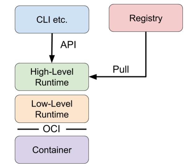 oci high level runtimes