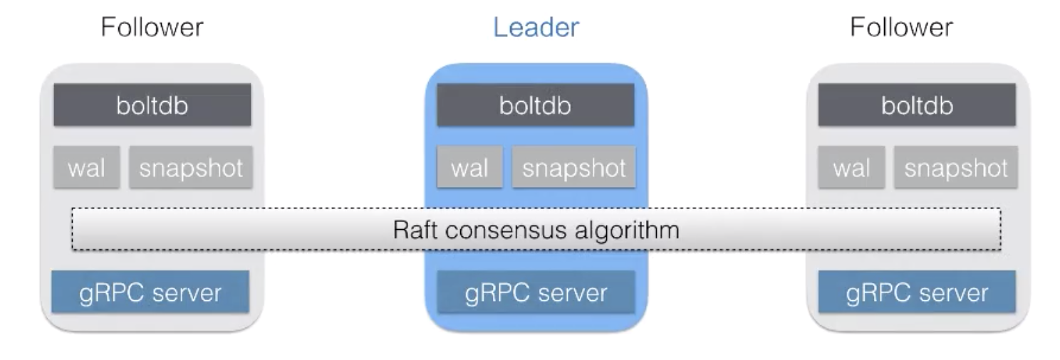 etcd cluster arch