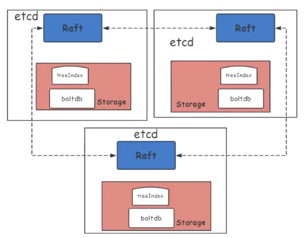 etcd cluster arch