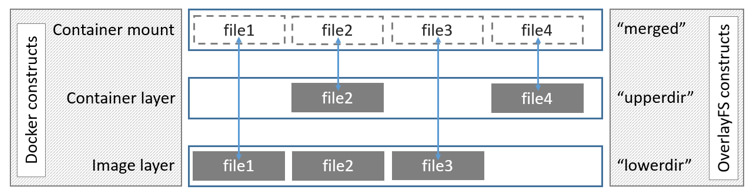 OverlayFS arch