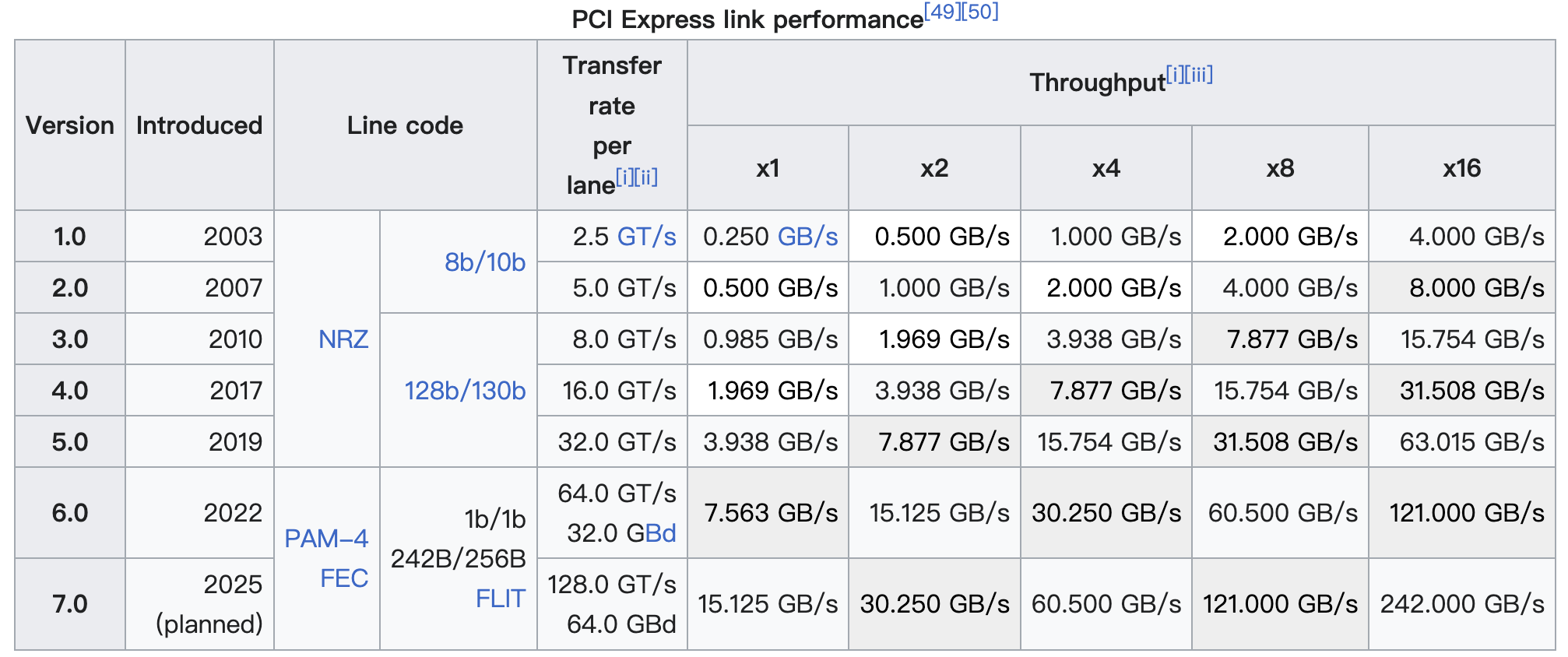 PCI Express link performance