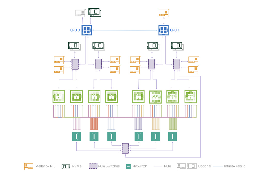 DGX A100 system topology