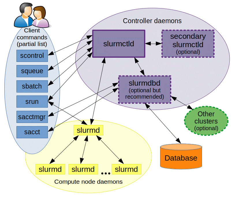 Slurm arch