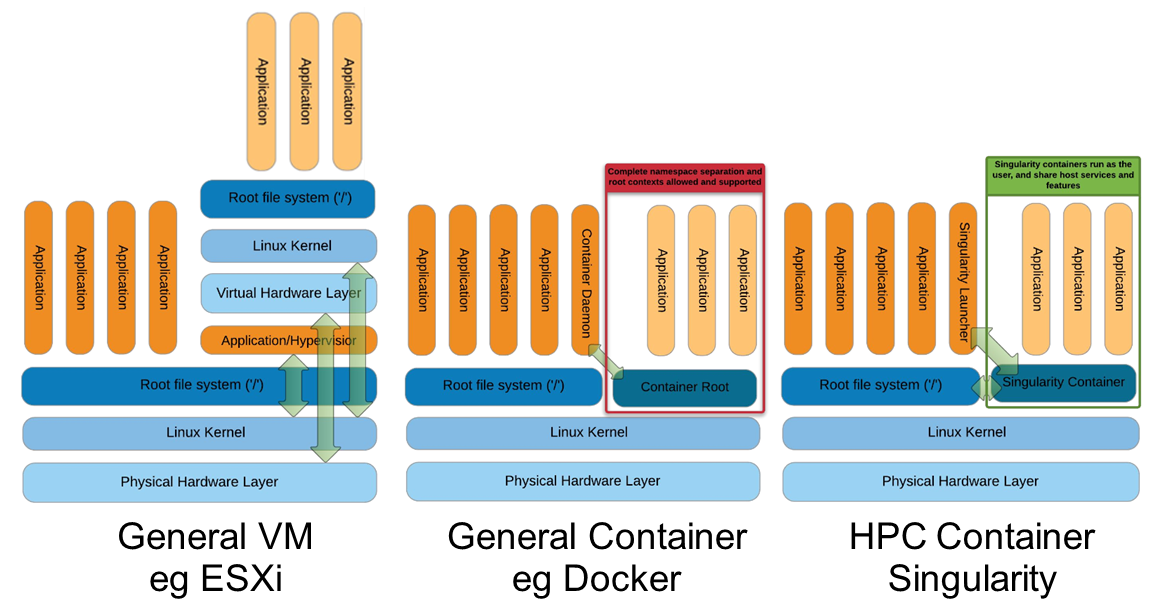 Singularity vs Docker vs OpenStack