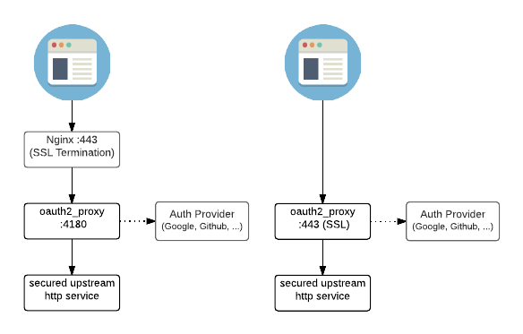 oauth2-proxy arch
