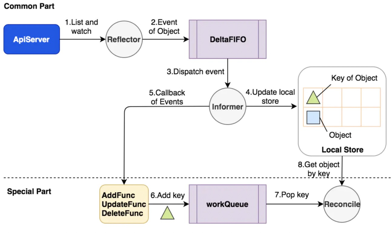 kubernetes informer