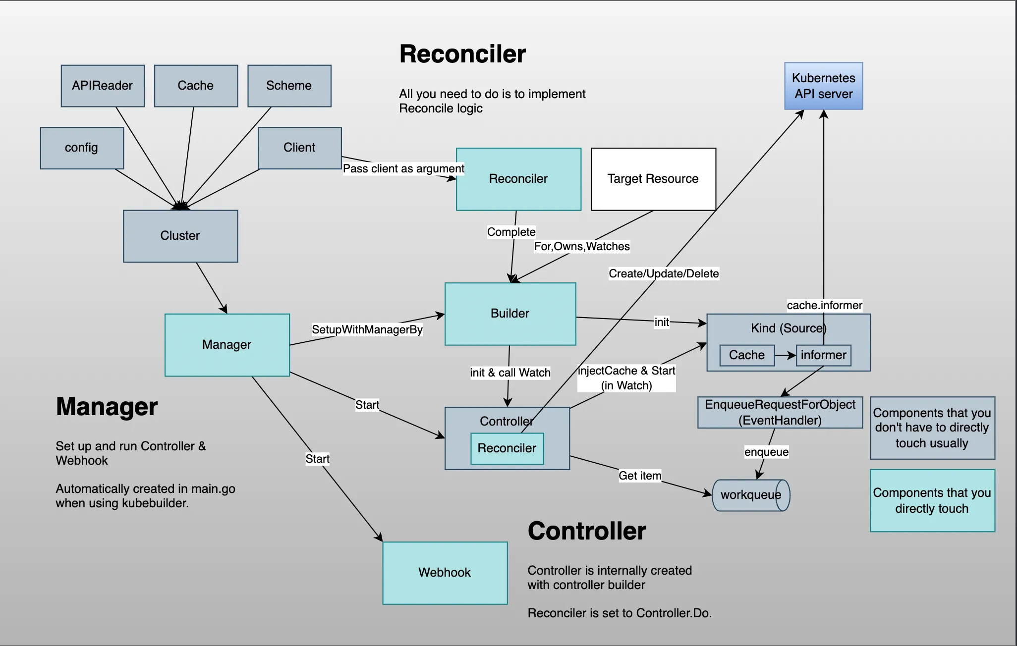 understand-the-flow-of-k8s-controller