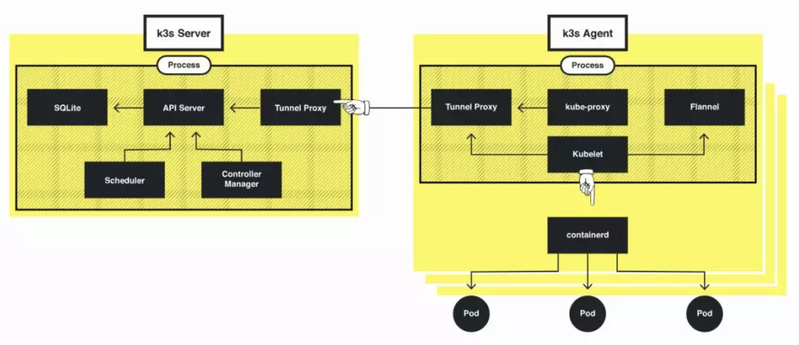 how it works k3s