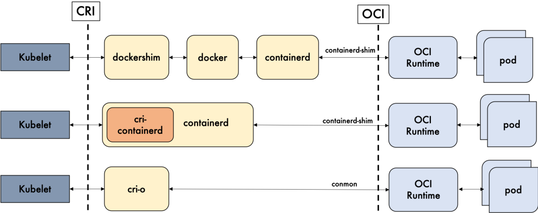 Kubernetes Runtime CIR and OCI