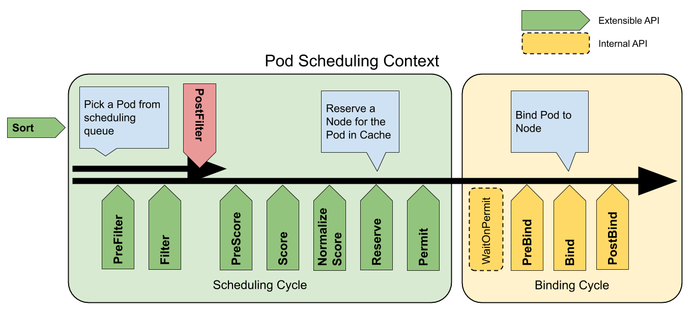 kubernetes scheduling framework pod scheduling content