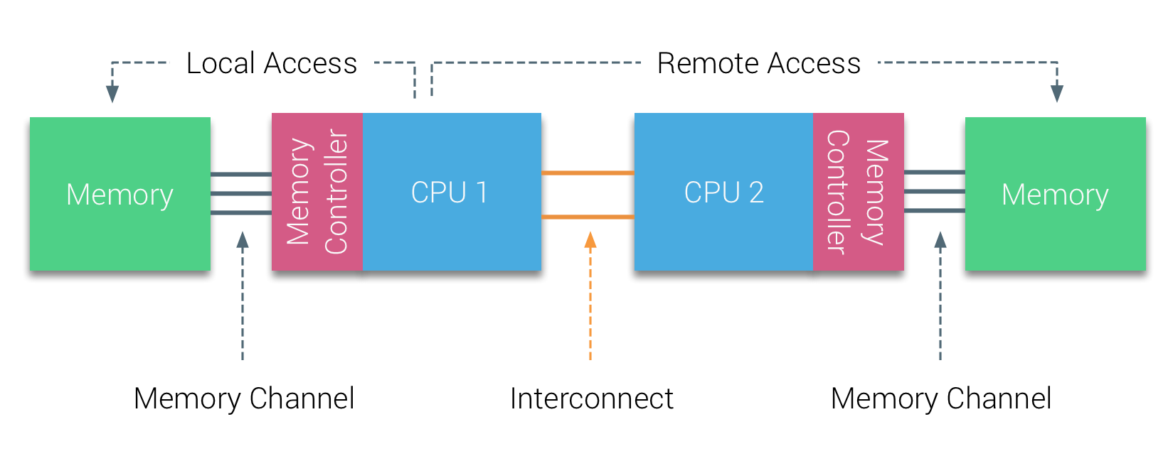 NUMA_Local_and_Remote_Access