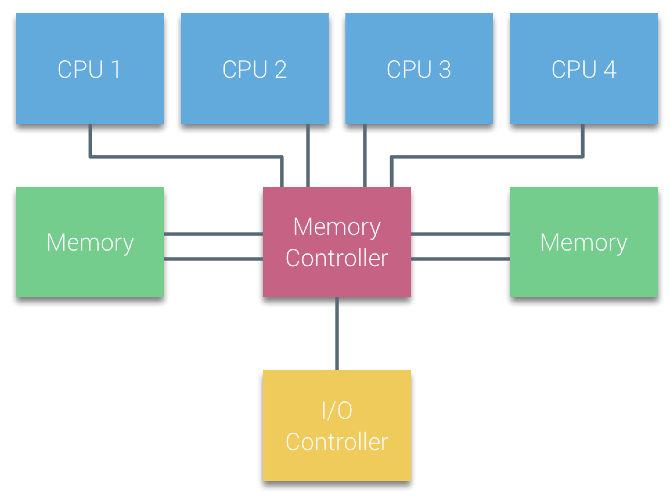 UMA Architecture