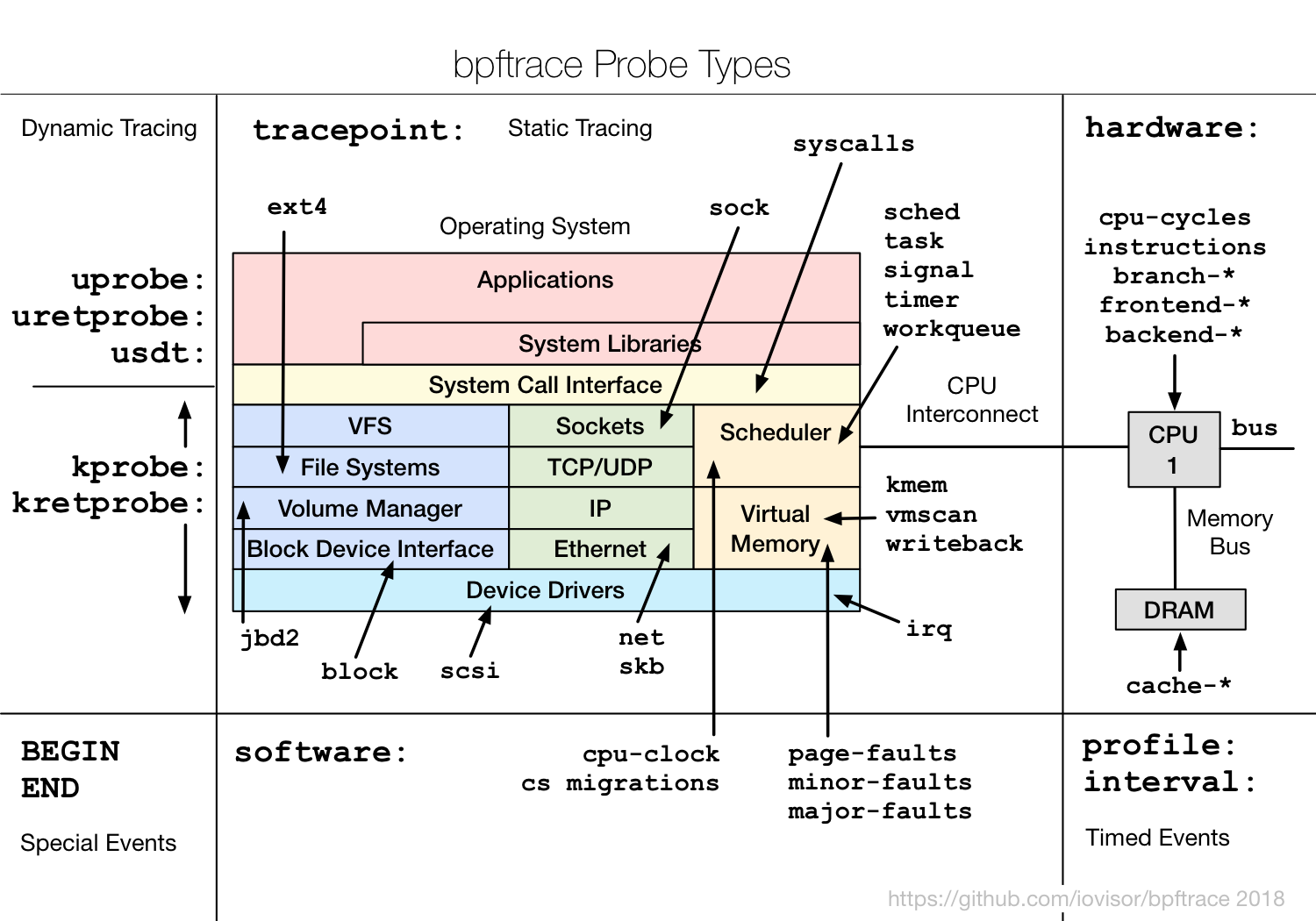 bpftrace probes