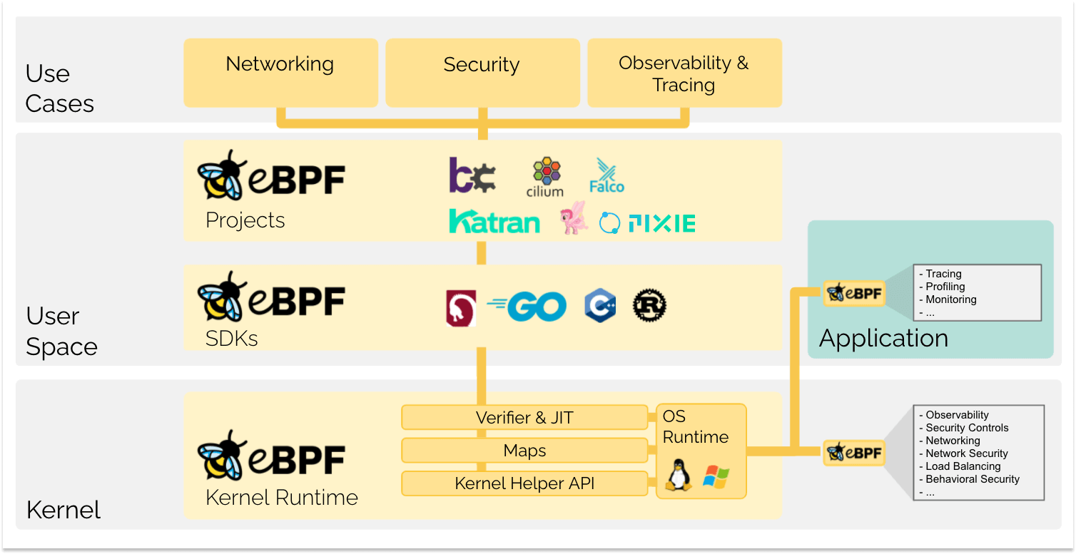 eBPF 架构图