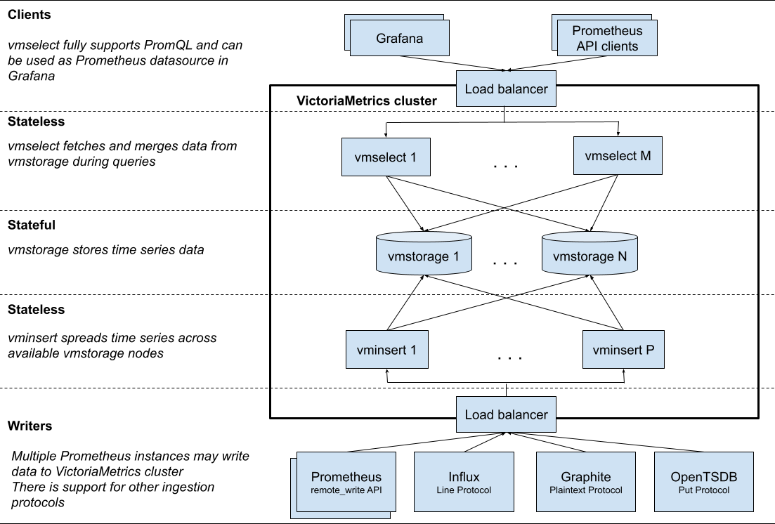 VictoriaMetrics Cluster architecture overview