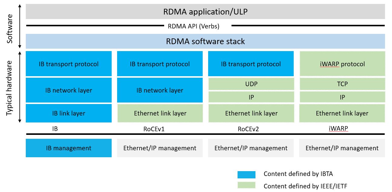 rdma-ib-roce-iwarp