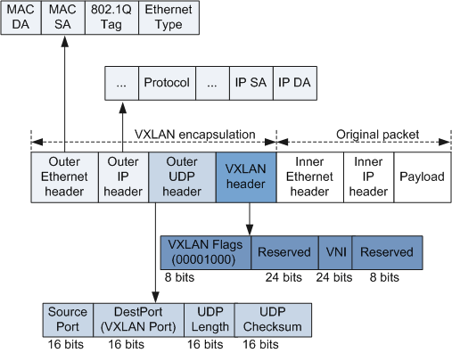 VXLAN packet format