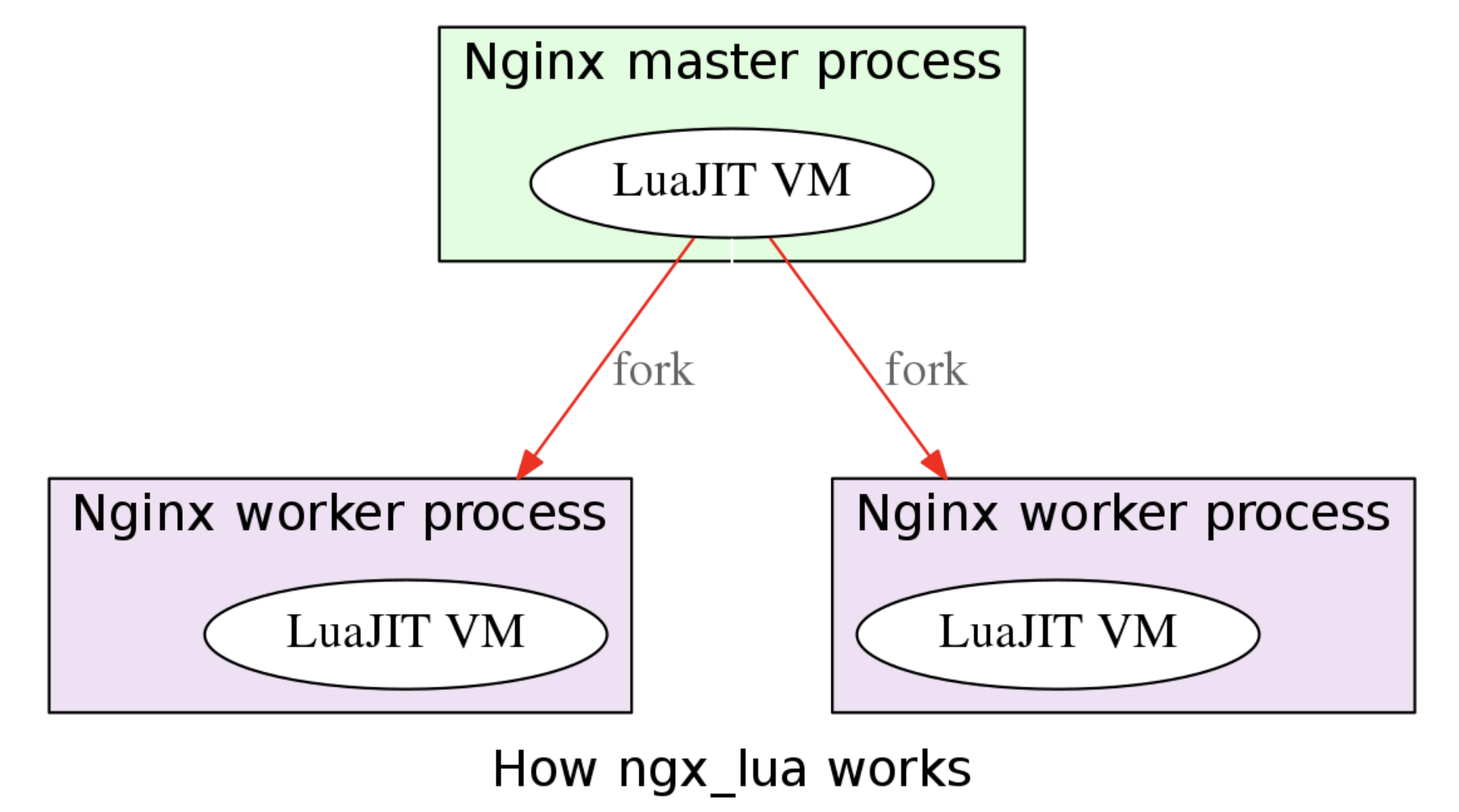 how openresty work