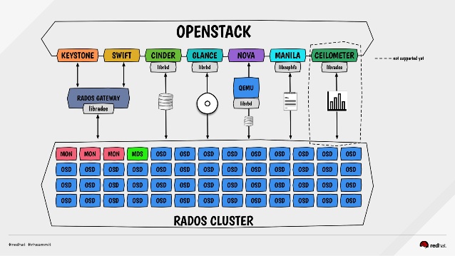 peanut butter and jelly mapping the deep integration between ceph and openstack