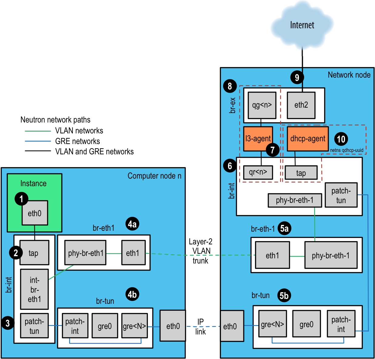 Neutron Routers are realized in OpenVSwitch