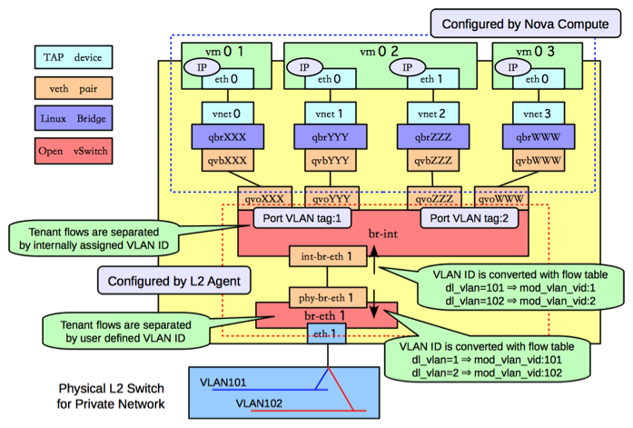 Physical L2 Switch for Private Network