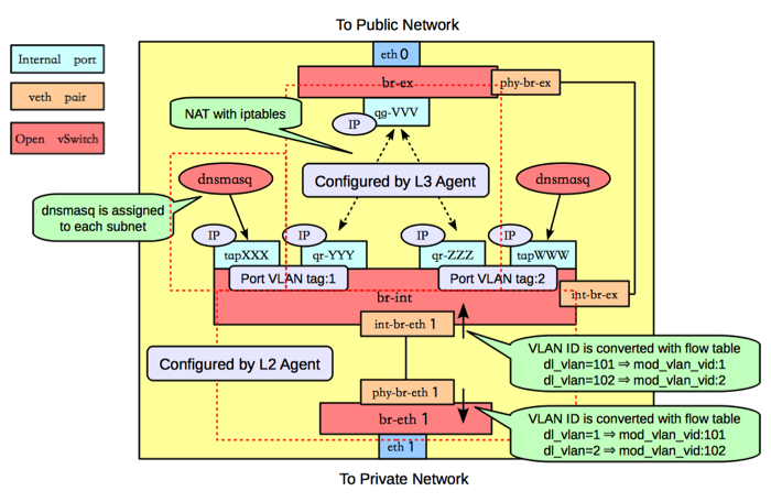 Neutron Routers are realized in OpenVSwitch