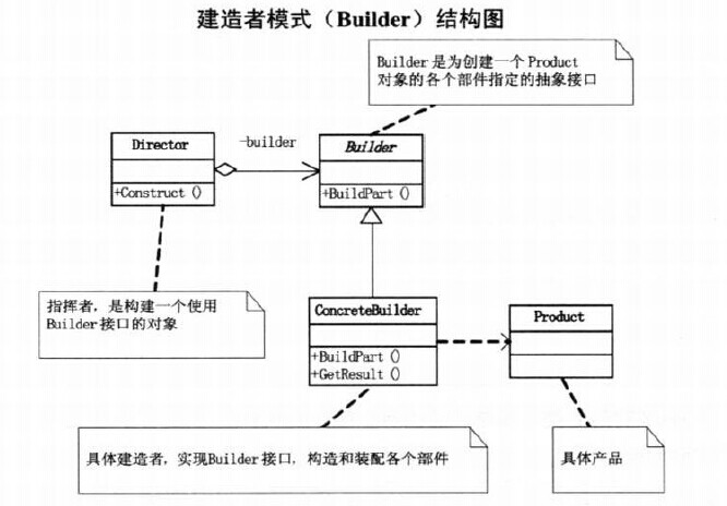 builder pattern