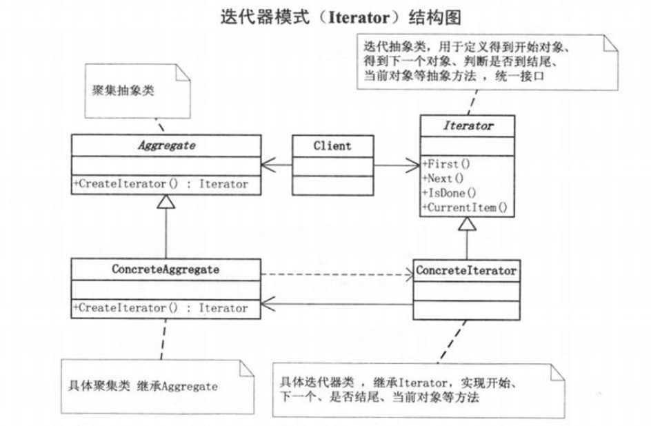 iterator