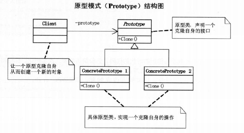 prototype