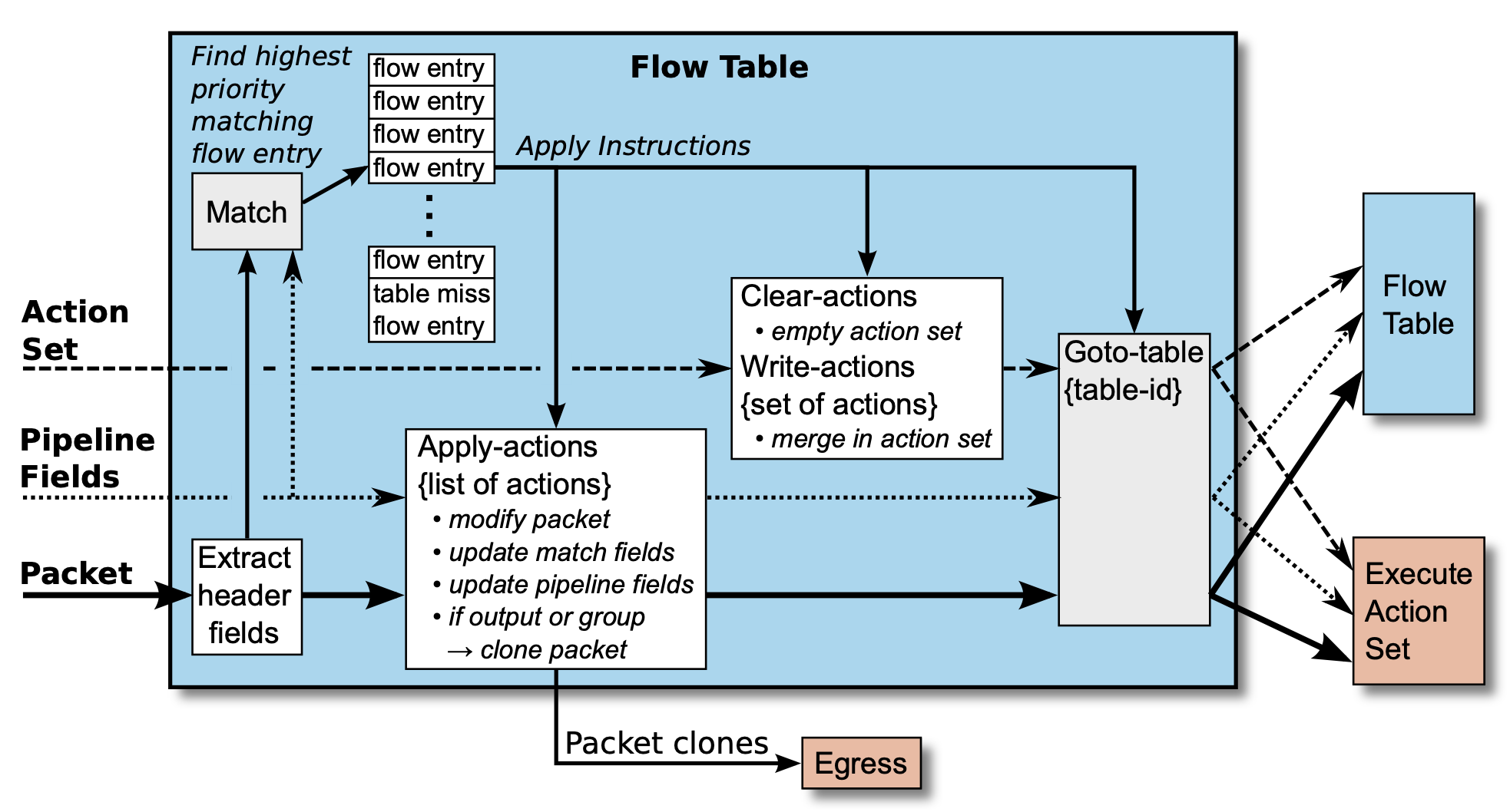 Matching and Instruction execution in a flow table