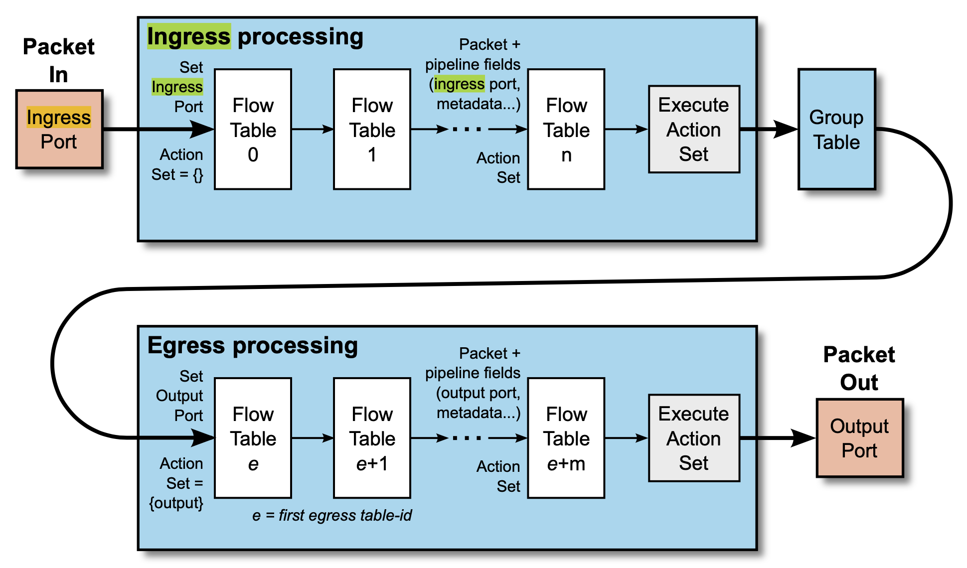 Packet flow through the processing pipeline