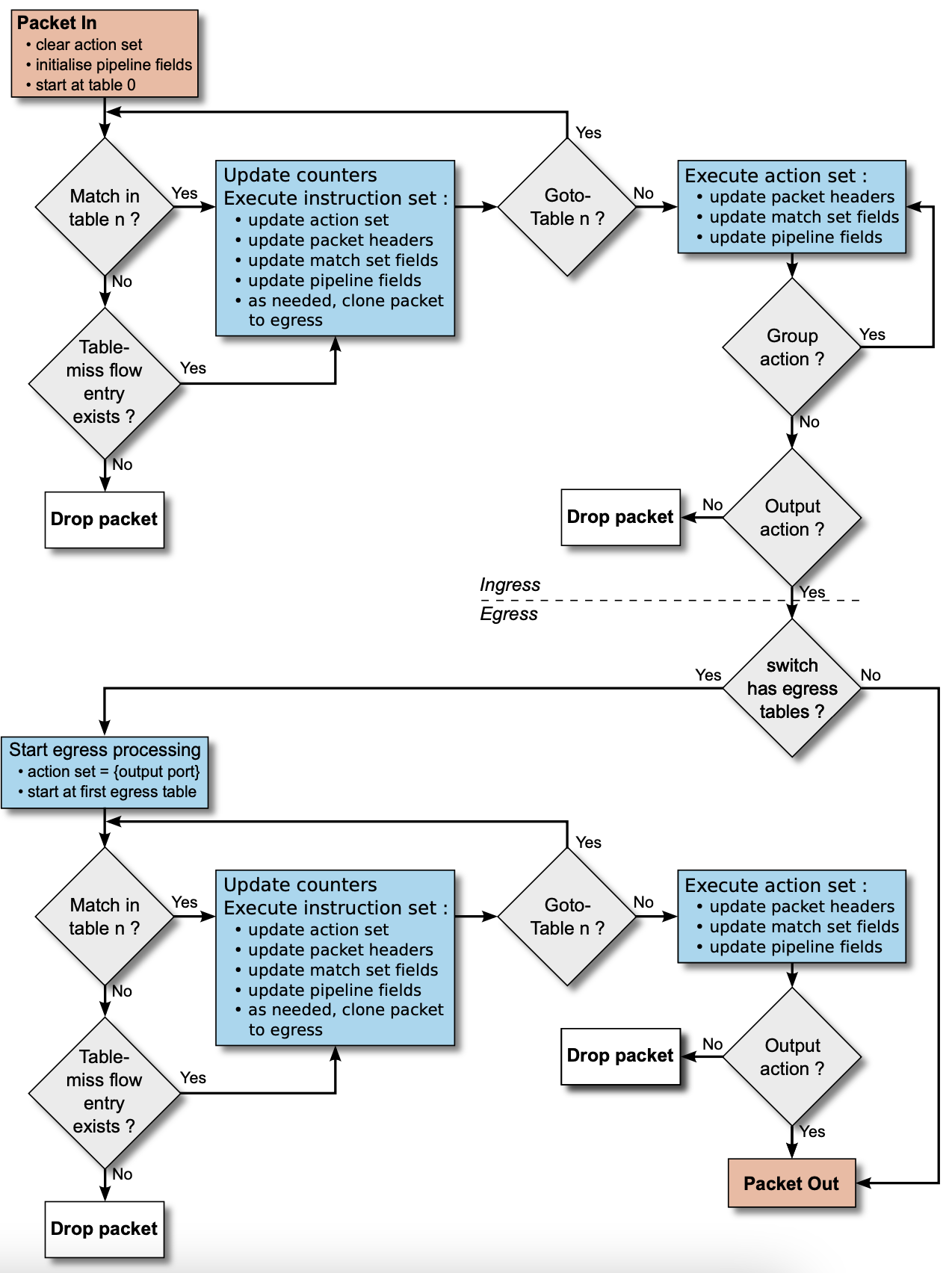 Simplified flowchart detailing packet flow through an OpenFlow switch