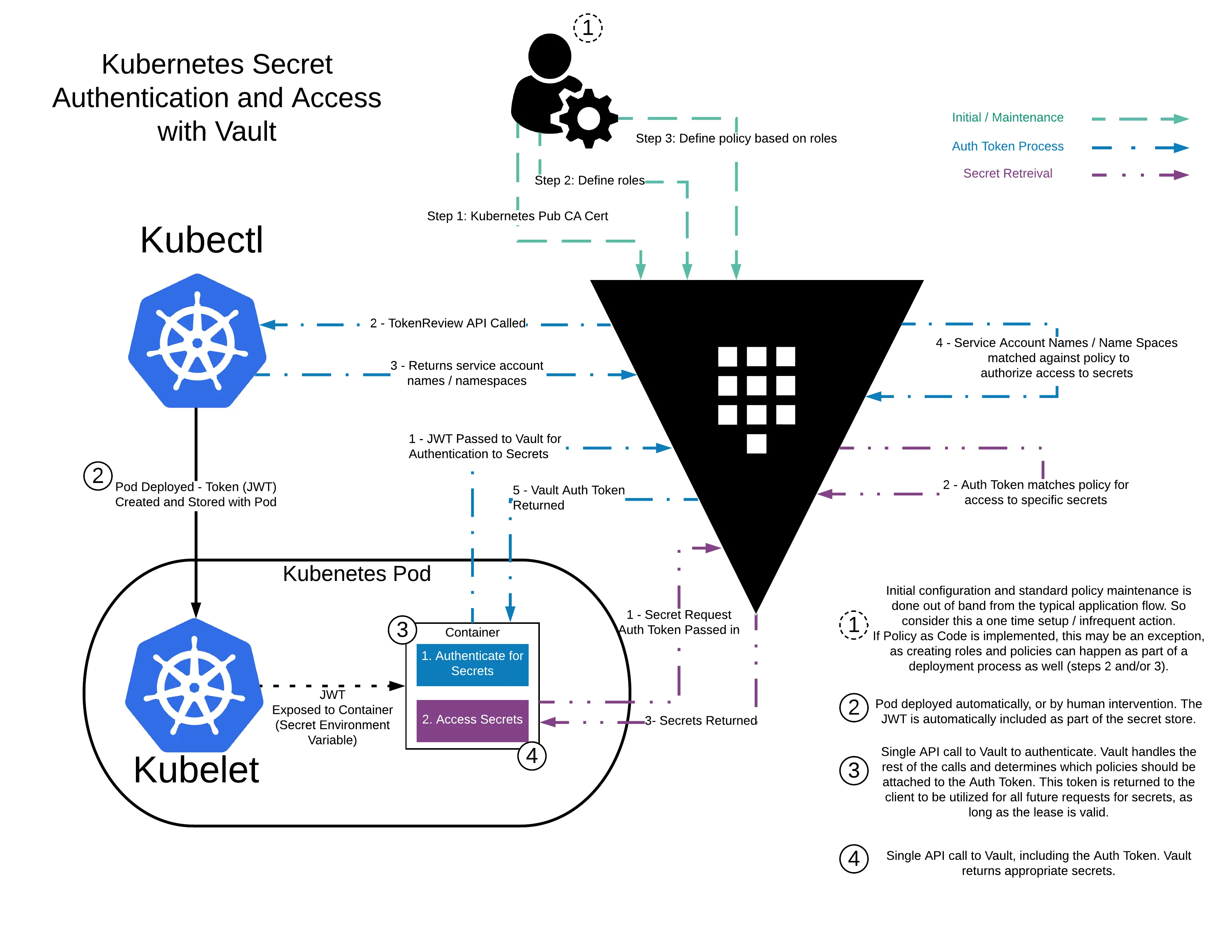 vault k8s auth workflow