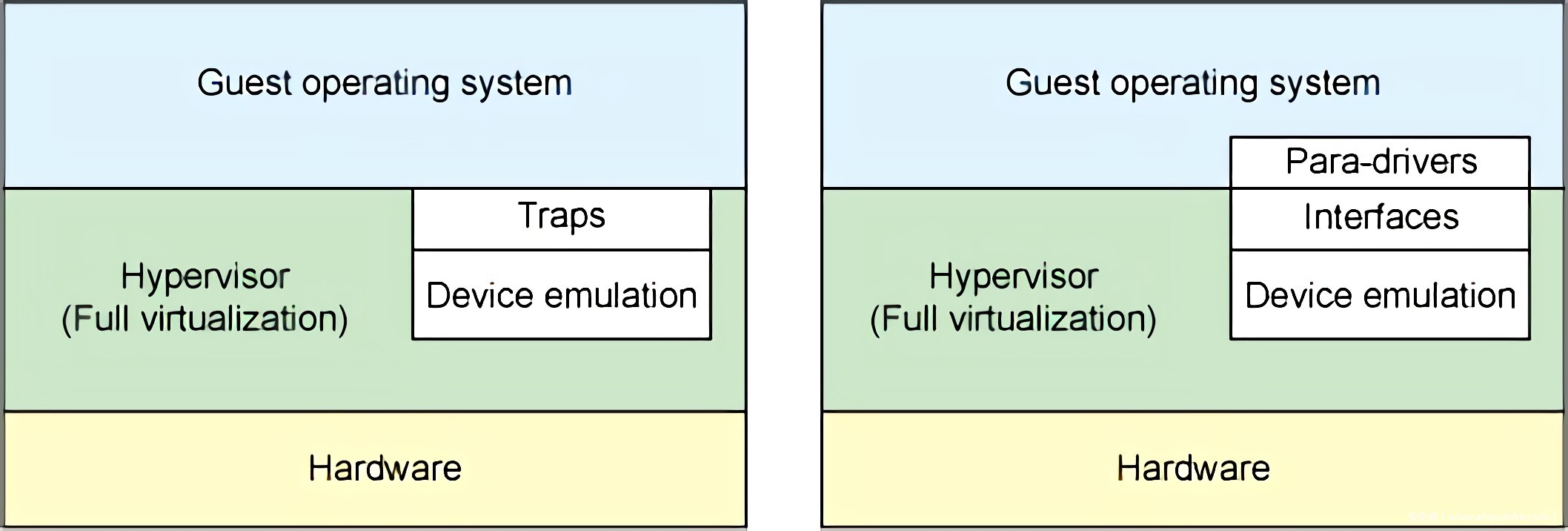 full virtualization vs paravirtualization