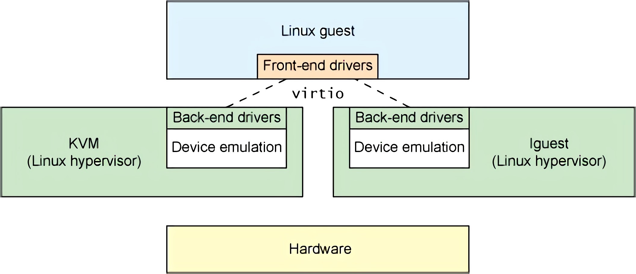 driver abstractions with virtio
