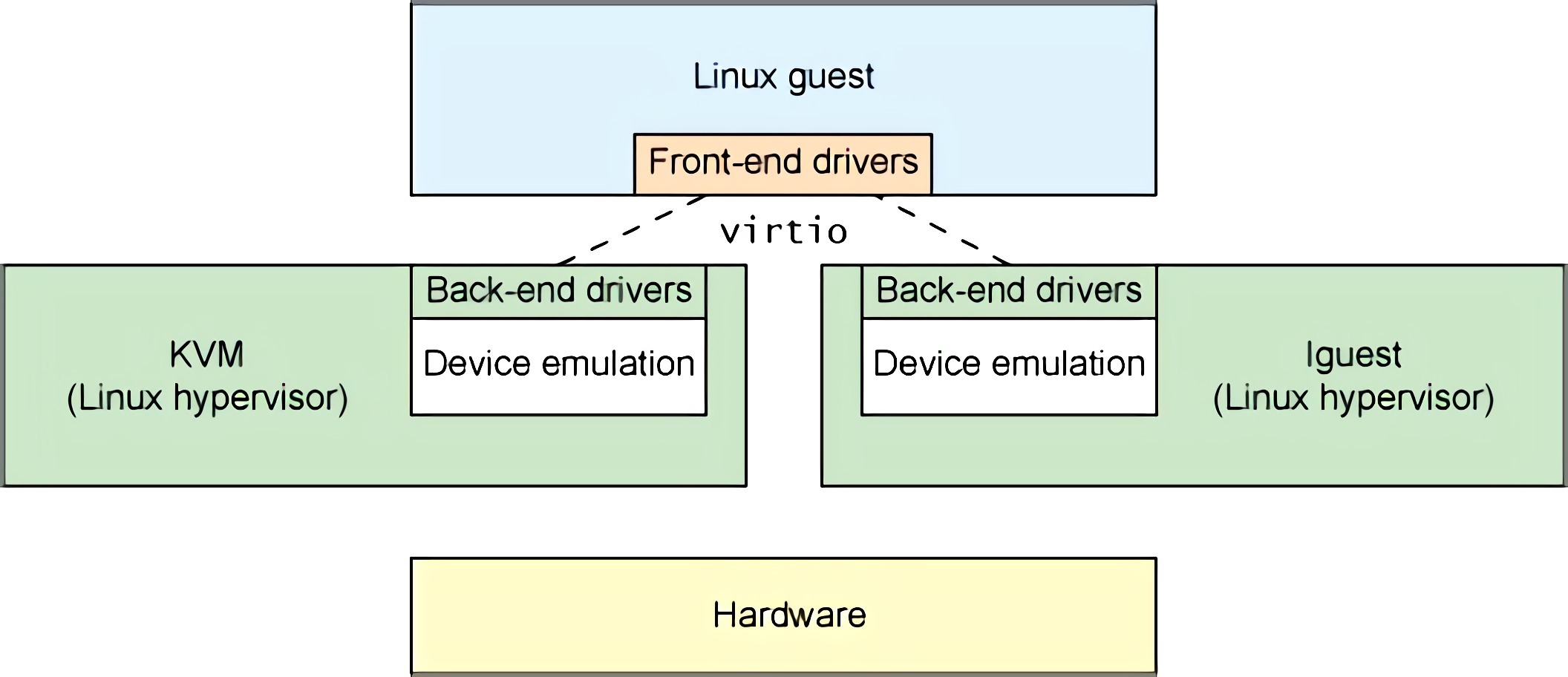 driver abstractions with virtio